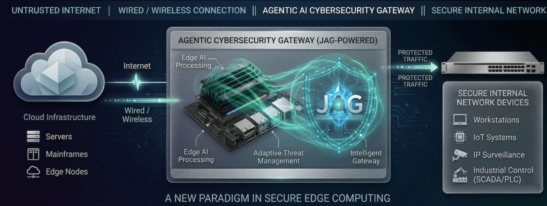 JAG Agentic AI Cybersecurity Gateway architecture: untrusted internet on the left connects via wired or wireless to the central JAG-powered NVIDIA Jetson Orin NX module — running Edge AI Processing, Adaptive Threat Management, and Intelligent Gateway layers — which then secures workstations, IoT systems, IP surveillance, and industrial control/SCADA/PLC devices on the internal network.