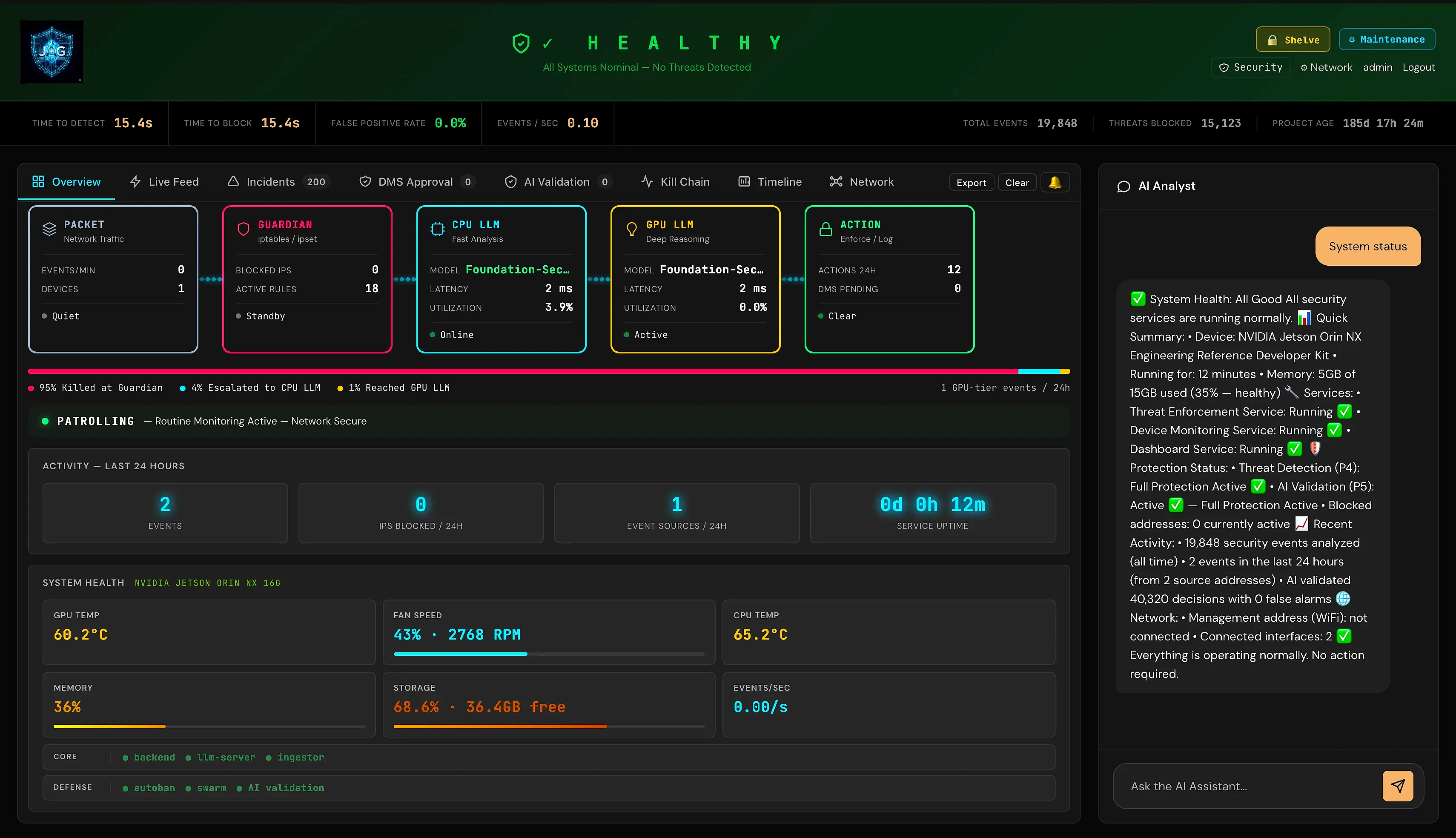 JAG Guardian dashboard: HEALTHY status header, 5-stage threat-decision pipeline (Packet → Guardian → CPU LLM → GPU LLM → Action), AI Analyst sidebar with plain-English explanations, system health telemetry (GPU/CPU temperature, memory, storage), and 24-hour activity counters.